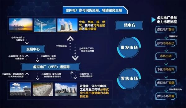 弘正儲能數字化技術賦能虛擬電廠，助力電網迎峰度夏