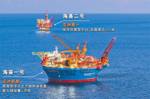 我國首個深水油田二次開發項目投產 兩個亞洲第一“能源重器”攜手上崗  文章來源：人民日報　　發布時間：2024-09-23  “3，2，1，啟動油井!”9月19日，珠江口盆地海域，隨著投產指令發出，水