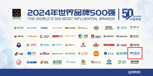 中國華電蟬聯世界品牌500強、排名上升33位
