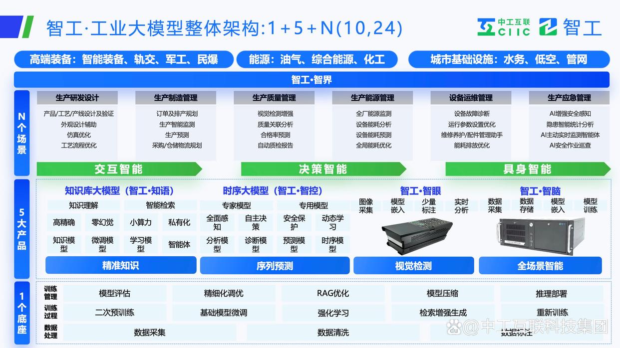 中國制造企業如何實現數字化轉型?工業大模型三大實現路徑