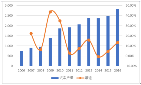 2017年新能源汽車市場大戰略分析