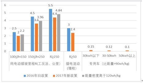 2017年新能源汽車市場大戰略分析