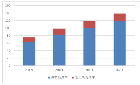 2017年新能源汽車市場大戰略分析