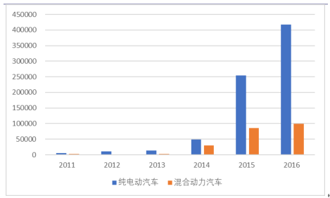 2017年新能源汽車市場大戰略分析