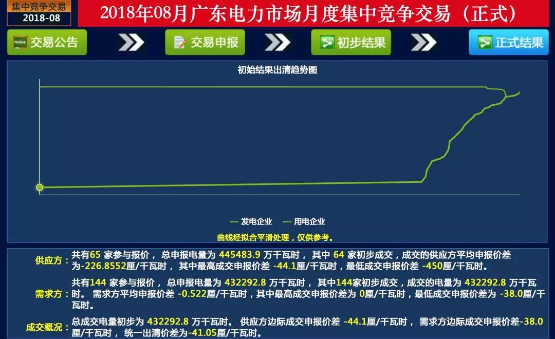 電力交易快報—廣東8月集中競價：價差持續收窄 成交量小幅上升