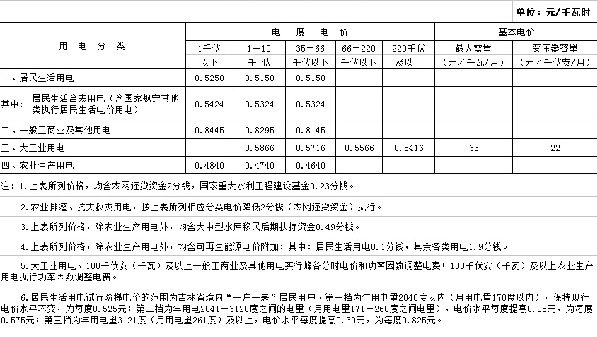 吉林第三批降電價！一般工商業及其他目錄電價降0.85分/千瓦時