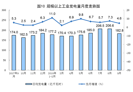 統計局：9月太陽能發電增長2.9%