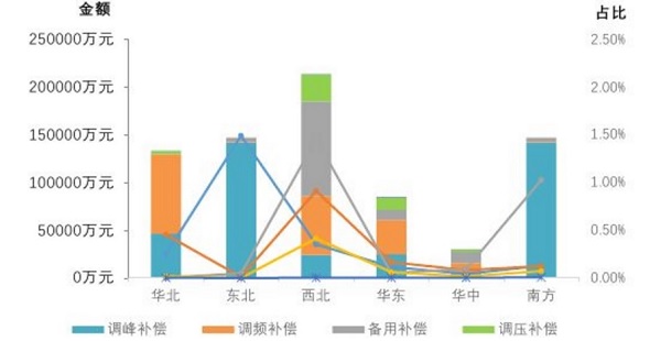 東北電力輔助市場規則 增加交易品種和補償機制