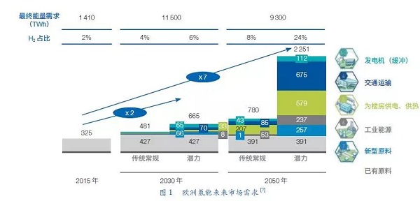 報告 | 氫能與燃料電池發展現狀及展望